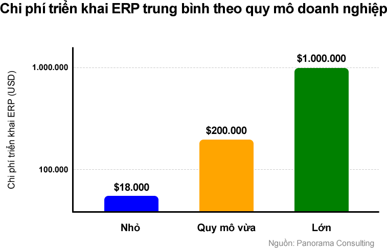 Chi phí triển khai ERP trung bình theo quy mô doanh nghiệp Biểu đồ mức giá triển khai ERP theo quy mô doanh nghiệp